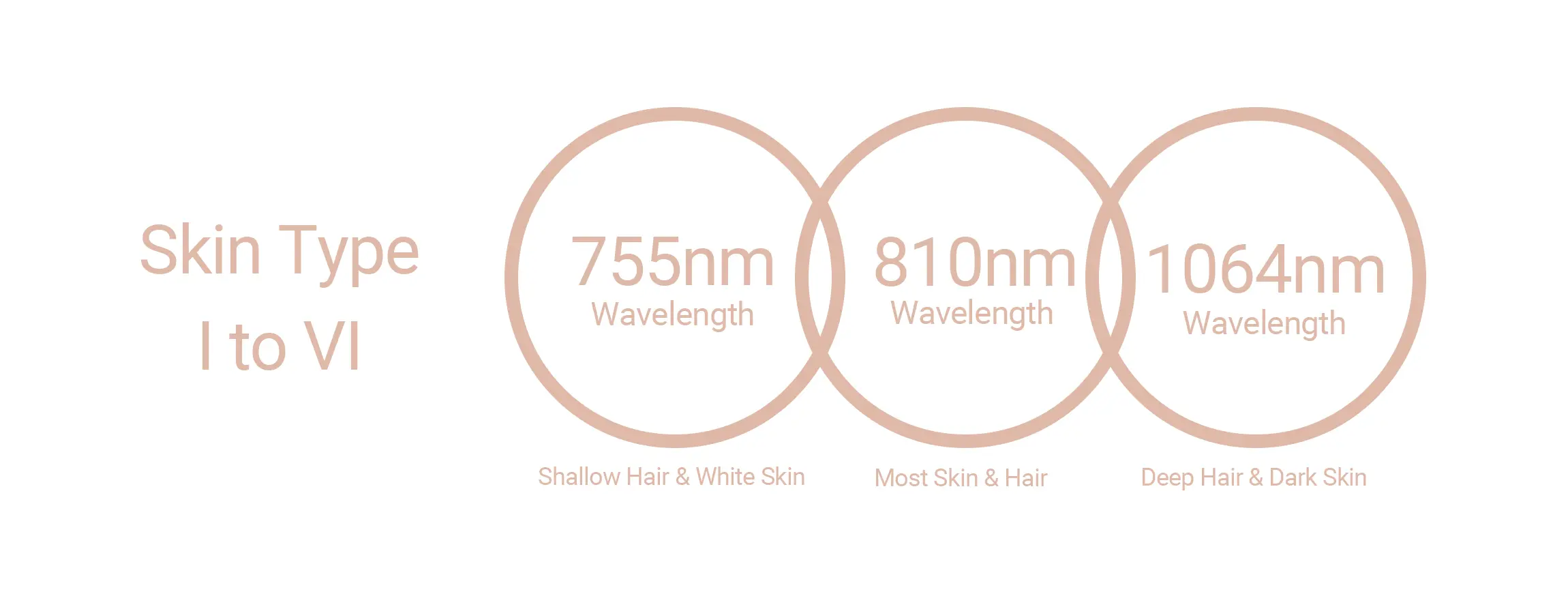 triple wavelength for all skin types